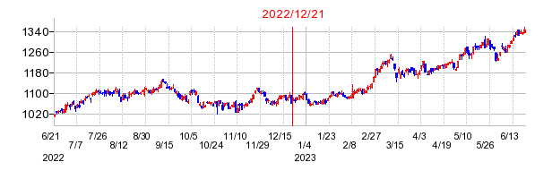 2022年12月21日 10:29前後のの株価チャート